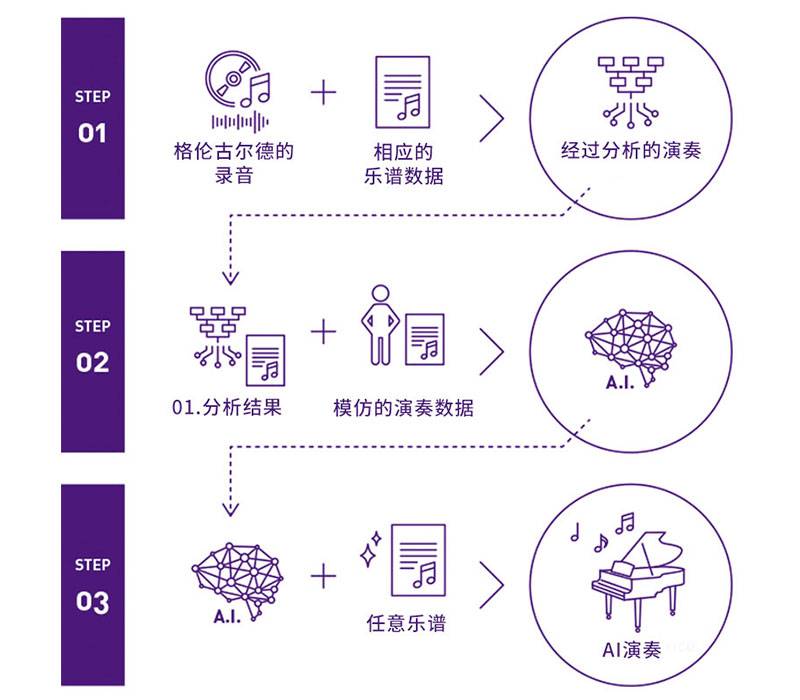 狗万Dear Glenn项目将于奥地利电子艺术节亮相人工智能系统，再现传奇钢琴家格伦古尔德的风格