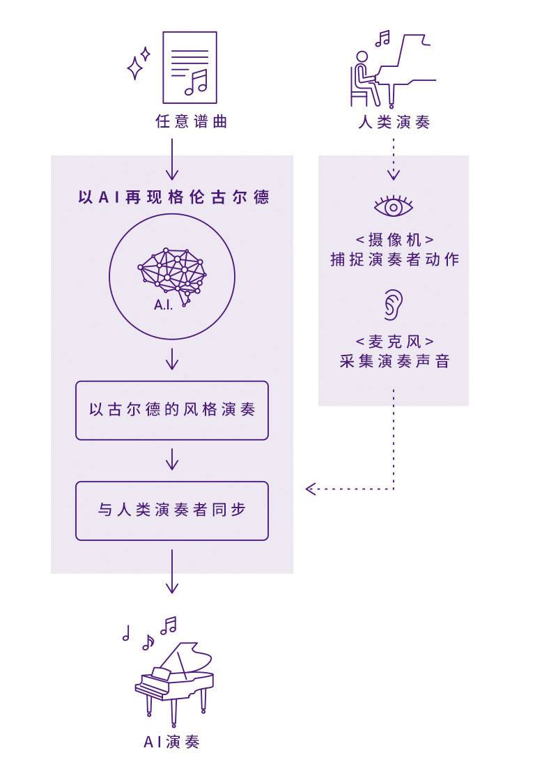 狗万Dear Glenn项目将于奥地利电子艺术节亮相人工智能系统，再现传奇钢琴家格伦古尔德的风格